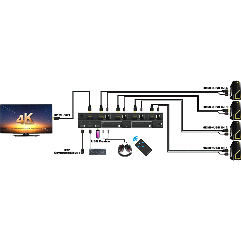 新しい 4x1 KVM スイッチ HDMI 4 ポート 3840x2160@30Hz